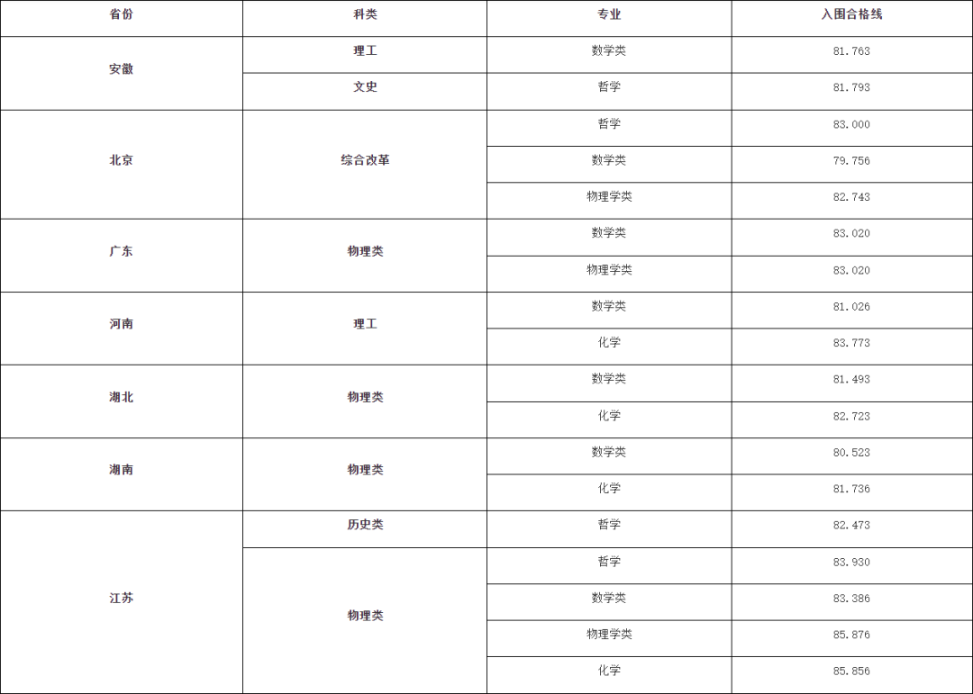 湖(hú)南(nán)志(zhì)願填報(bào),湖(hú)南(nán)綜合評價錄取,湖(hú)南(nán)強基計(jì)劃 湖(hú)南(nán)志(zhì)願填報(bào),湖(hú)南(nán)綜合評價錄取,湖(hú)南(nán)強基計(jì)劃