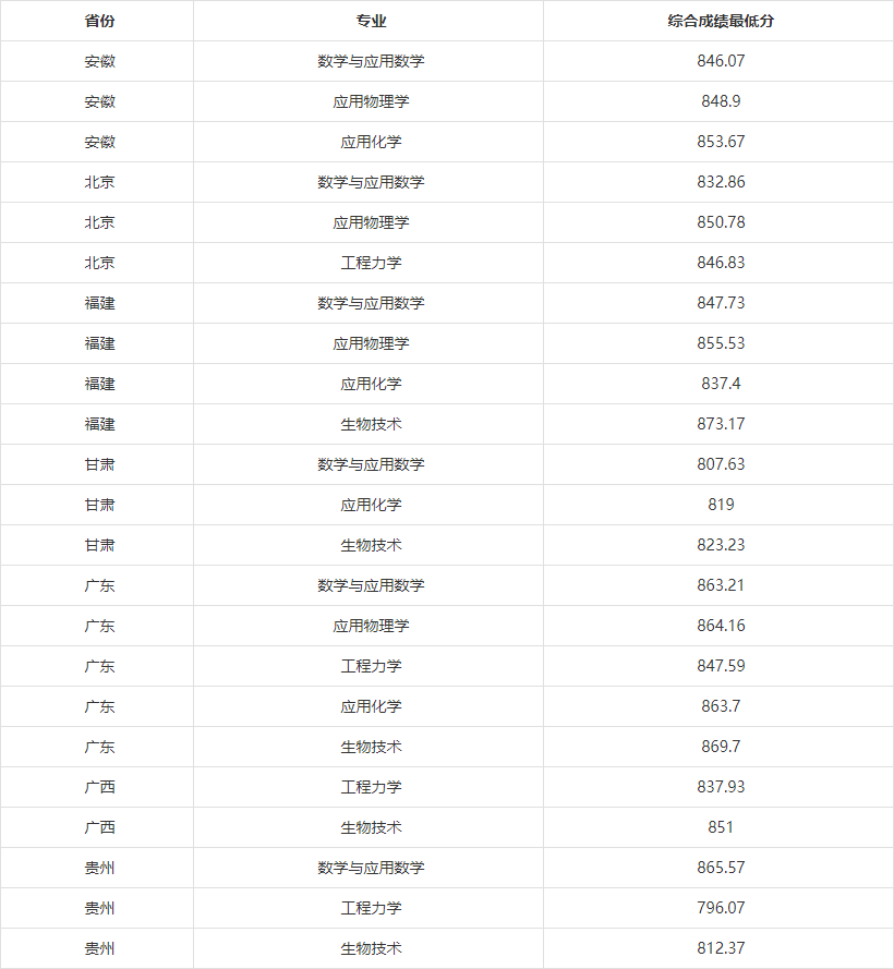湖(hú)南(nán)志(zhì)願填報(bào),湖(hú)南(nán)綜合評價錄取,湖(hú)南(nán)強基計(jì)劃 湖(hú)南(nán)志(zhì)願填報(bào),湖(hú)南(nán)綜合評價錄取,湖(hú)南(nán)強基計(jì)劃